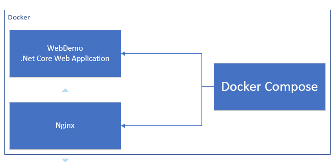 DockerCompose